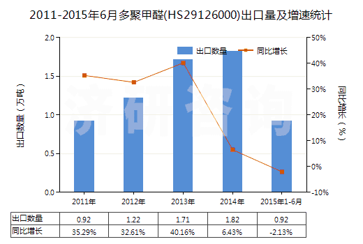 2011-2015年6月多聚甲醛(HS29126000)出口量及增速統(tǒng)計(jì)